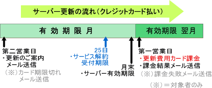 サーバー更新（クレジットカード払い）