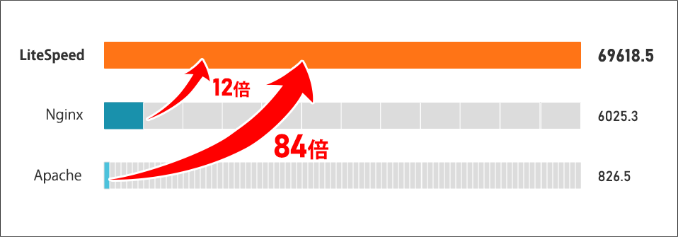 サーバー別のWordpress HTTP/2パフォーマンスのグラフ