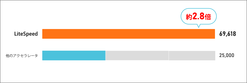 他のアクセラレータとの比較グラフ