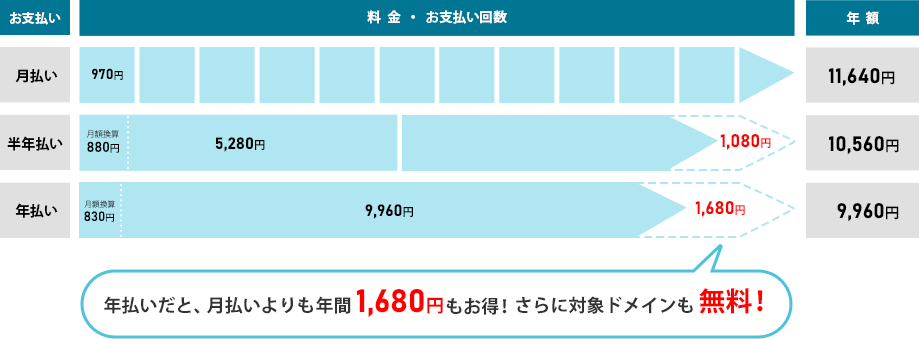 年払いだと、月払いよりも年間1.680円もお得!さらに対象ドメインも無料!