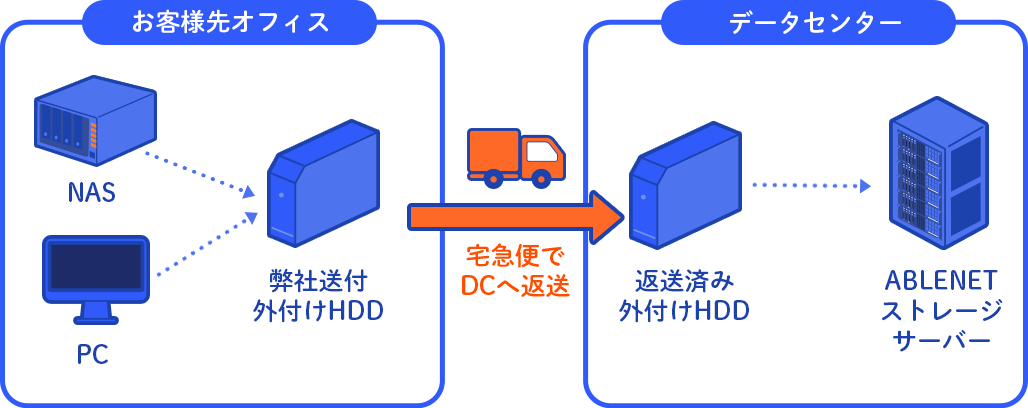 データ移送サービス図